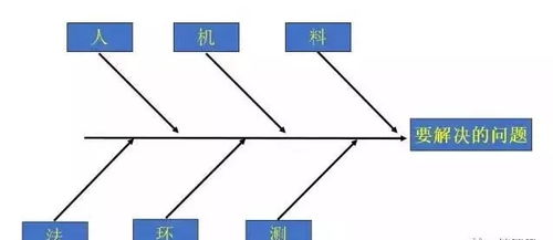 巧用 鱼骨图 ,工厂管理无忧愁